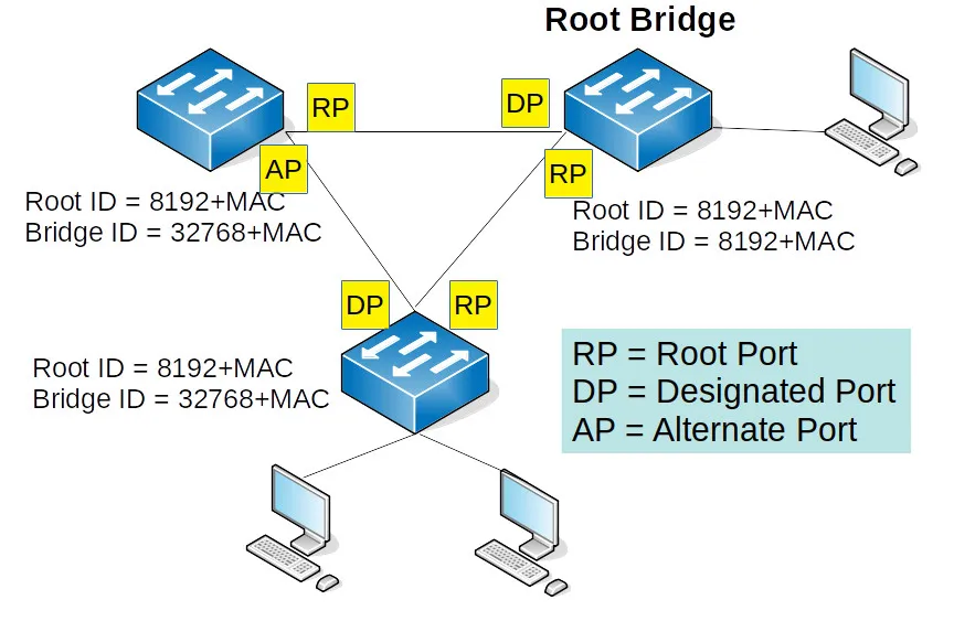 STP Root Brigde