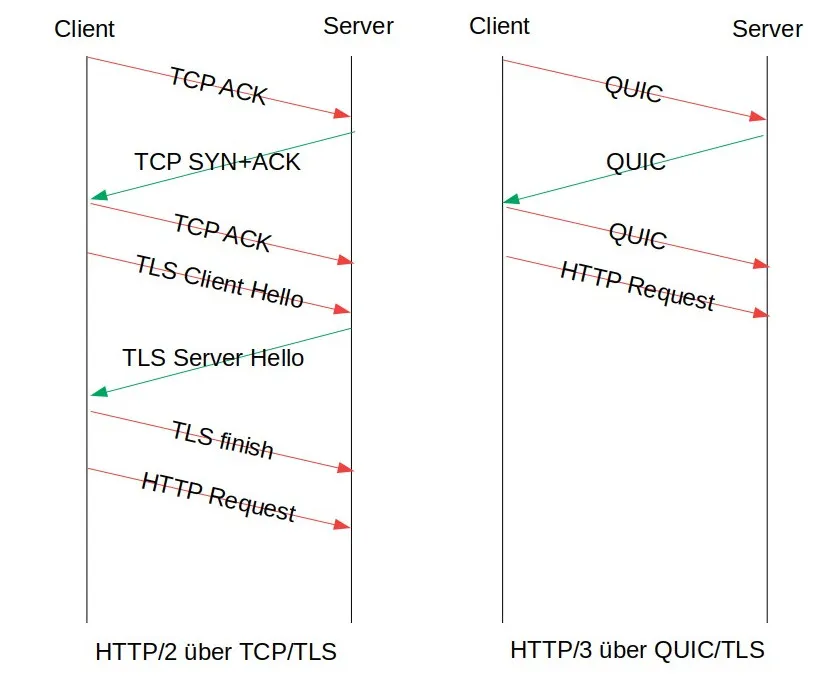 Handshakes HTTP2 und HTTP3