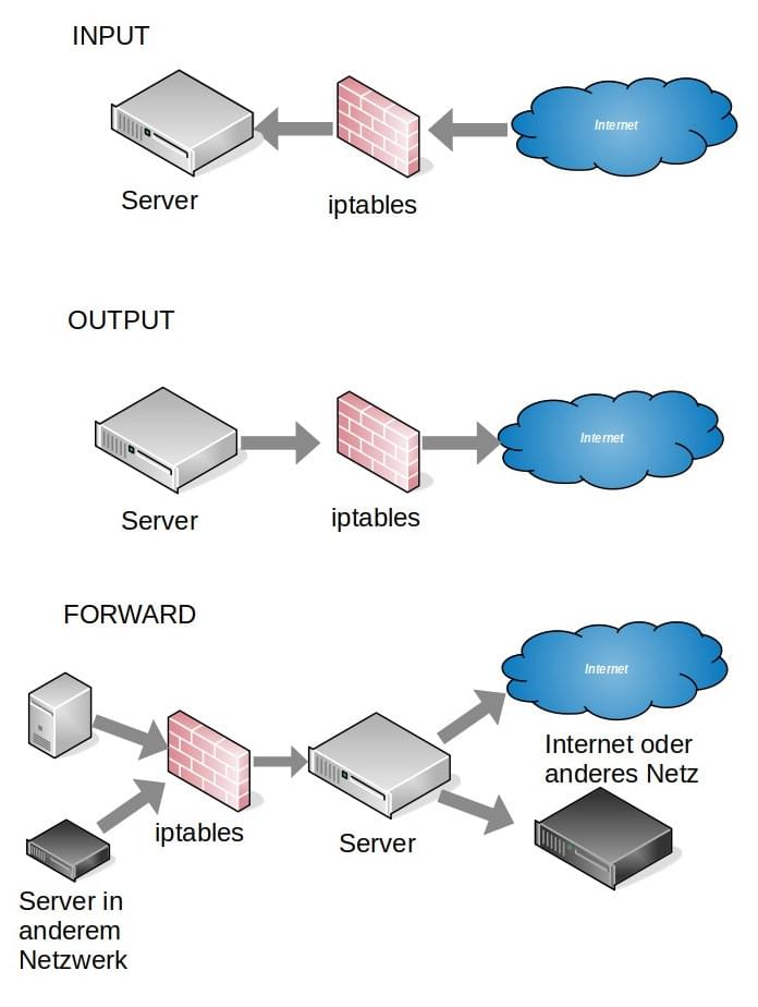 Tutorial iptables grundlagen und beispiele